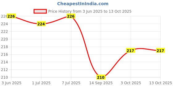 flipkart.com wobbox Annaprashan Props, Subh Annaprashan Banner, Annaprashan Decoration Kit-5 Photo Booth Board wobbox Price History Graph from 3 Jun 2025 to 13 Oct 2025