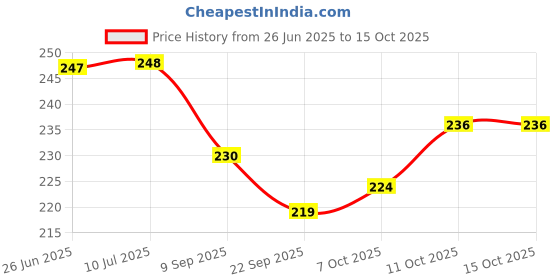 flipkart.com wobbox Annaprashan Props, Subh Annaprashan Banner, Annaprashan Decoration Kit Photo Booth Board wobbox Price History Graph from 26 Jun 2025 to 14 Oct 2025
