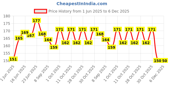 flipkart.com wobbox Baby Monthly Age Milestone Card Greeting Card wobbox Price History Graph from 1 Jun 2025 to 5 Dec 2025