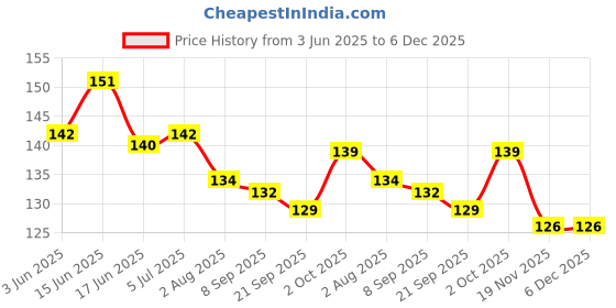flipkart.com wobbox Baby Monthly Age Milestone Card Greeting Card wobbox Price History Graph from 3 Jun 2025 to 6 Dec 2025
