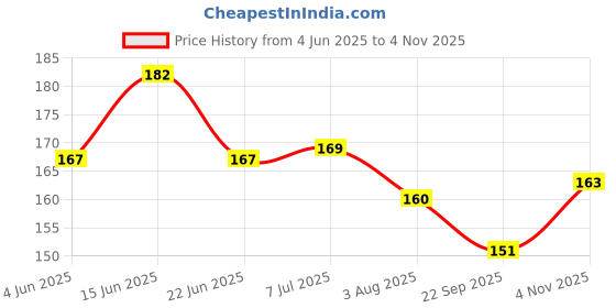 flipkart.com wobbox Baby Monthly Age Milestone Card Greeting Card wobbox Price History Graph from 4 Jun 2025 to 4 Nov 2025