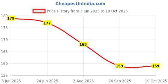 flipkart.com wobbox Baby Monthly Age Milestone Card Greeting Card wobbox Price History Graph from 3 Jun 2025 to 19 Oct 2025