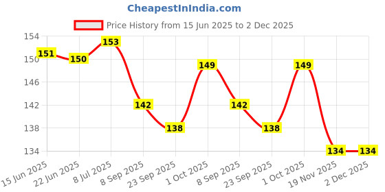 flipkart.com wobbox Baby Monthly Age Milestone Card Greeting Card wobbox Price History Graph from 15 Jun 2025 to 2 Dec 2025