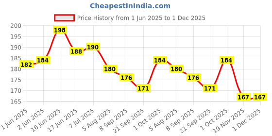 flipkart.com wobbox Baby Monthly Age Milestone Card Greeting Card wobbox Price History Graph from 1 Jun 2025 to 30 Nov 2025