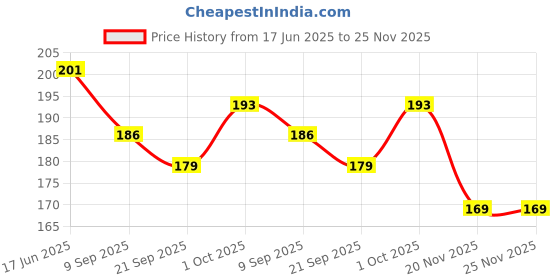 flipkart.com wobbox Baby Monthly Age Milestone Card Greeting Card wobbox Price History Graph from 17 Jun 2025 to 25 Nov 2025