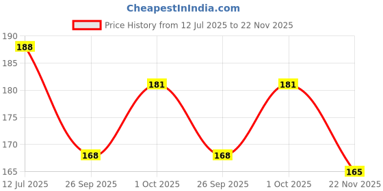 flipkart.com wobbox Baby Monthly Age Milestone Card Greeting Card wobbox Price History Graph from 12 Jul 2025 to 22 Nov 2025