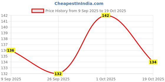 flipkart.com wobbox Bachelorette Banner, Groom To Be Banner, Bachelorette Party Decoration Banner wobbox Price History Graph from 9 Sep 2025 to 19 Oct 2025