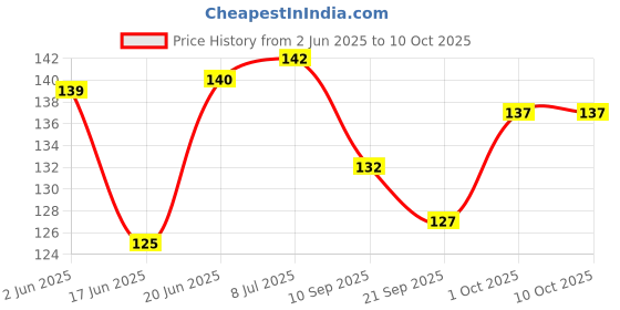 flipkart.com wobbox Bachelorette Party Props, Bride to Be, Bachelorette Party Decorations Items-4 Photo Booth Board wobbox Price History Graph from 2 Jun 2025 to 10 Oct 2025