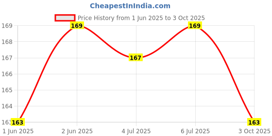 flipkart.com wobbox Bachelorette Party Props, Bride to Be, Bachelorette Party Decorations Items-6 Photo Booth Board wobbox Price History Graph from 1 Jun 2025 to 3 Oct 2025
