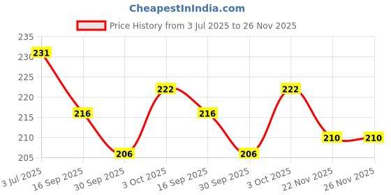 flipkart.com wobbox Bachelorette Party Props, Bride to Be, Bachelorette Party Decorations Items(161) Photo Booth Board wobbox Price History Graph from 3 Jul 2025 to 26 Nov 2025
