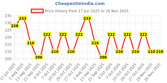flipkart.com wobbox Bachelorette Party Props, Bride to Be, Bachelorette Party Decorations Items(165) Photo Booth Board wobbox Price History Graph from 17 Jun 2025 to 26 Nov 2025