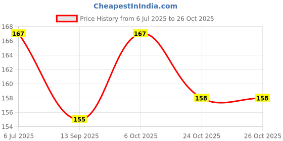 flipkart.com wobbox Bachelorette Sash, Bride To Be Sash, Bachelorette Party Decorations wobbox Price History Graph from 6 Jul 2025 to 26 Oct 2025