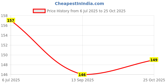 flipkart.com wobbox Bachelorette Sash, Bride to Be Sash (White), Bachelorette party Sash wobbox Price History Graph from 6 Jul 2025 to 25 Oct 2025