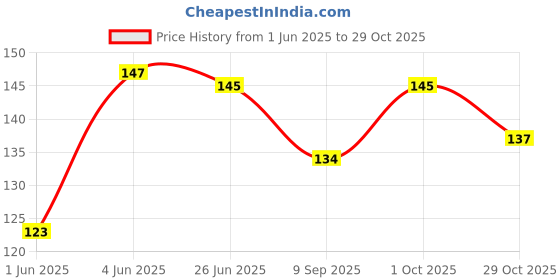 flipkart.com wobbox Birthday Girl Sash, Happy Birthday Sash For Girls, Birthday Sash For Kids wobbox Price History Graph from 1 Jun 2025 to 29 Oct 2025