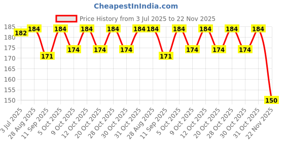 flipkart.com wobbox Birthday Girl Sash, Happy Birthday Sash, its my half birthday Sash wobbox Price History Graph from 3 Jul 2025 to 22 Nov 2025