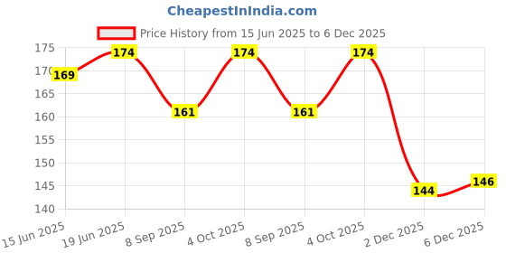 flipkart.com wobbox Birthday Girl Sash, Sash For Birthday, Happy Birthday Sash For Girls wobbox Price History Graph from 15 Jun 2025 to 6 Dec 2025