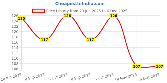 flipkart.com wobbox Birthday Girl Sash, Sash For Birthday, Happy Birthday Sash For Girls wobbox Price History Graph from 20 Jun 2025 to 6 Dec 2025