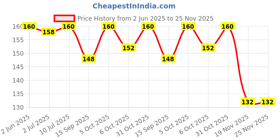 flipkart.com wobbox Bride to Be Satin Sash Bachelorette Party Bridal Shower, Bachelorette Party Sash wobbox Price History Graph from 2 Jun 2025 to 24 Nov 2025