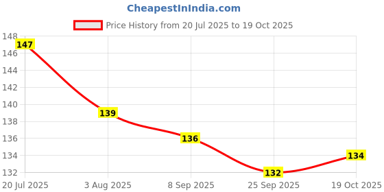 flipkart.com wobbox Congratulations Bunting Banner, Congratulations Banner for Decoration Banner wobbox Price History Graph from 20 Jul 2025 to 19 Oct 2025