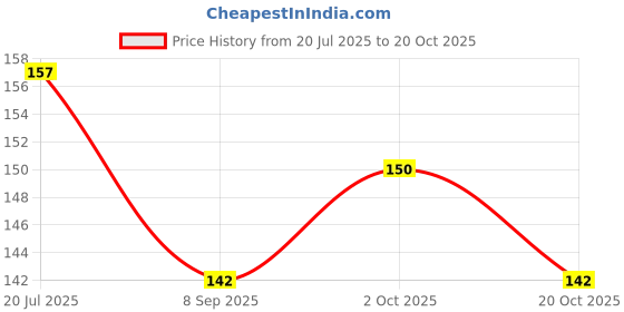 flipkart.com wobbox Cradle Ceremony Bunting Banner, Cradle Ceremony Decoration Items Banner wobbox Price History Graph from 20 Jul 2025 to 20 Oct 2025