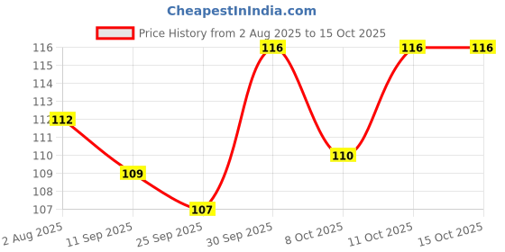 flipkart.com wobbox Cradle Ceremony Bunting Banner , Cradle Ceremony Decoration Items Banner wobbox Price History Graph from 2 Aug 2025 to 15 Oct 2025