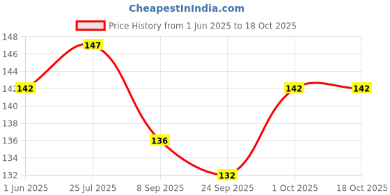 flipkart.com wobbox Eid Mubarak Banner, Ramadan Decoration Items, Eid Mubarak Decorations Banner wobbox Price History Graph from 1 Jun 2025 to 18 Oct 2025