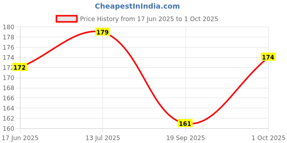 flipkart.com wobbox Greeting Card wobbox Price History Graph from 17 Jun 2025 to 1 Oct 2025