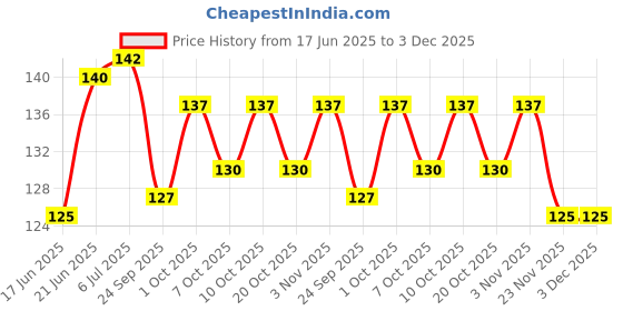 flipkart.com wobbox Haldi Ceremony Props, Haldi Decoration Items(2) Photo Booth Board wobbox Price History Graph from 17 Jun 2025 to 3 Dec 2025