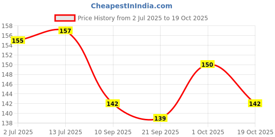 flipkart.com wobbox Happpy Retirement Banner, Retirement Party Decorations Items (Brown)(FP4580) Banner wobbox Price History Graph from 2 Jul 2025 to 19 Oct 2025