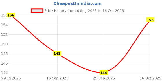 flipkart.com wobbox Happy Anniversary Bunting Banner, Happy Anniversary Decoration Item Banner wobbox Price History Graph from 6 Aug 2025 to 16 Oct 2025