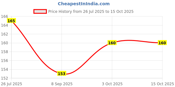 flipkart.com wobbox Happy Anniversary Bunting Banner, Happy Anniversary Decoration Item Banner wobbox Price History Graph from 26 Jul 2025 to 15 Oct 2025