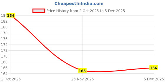 flipkart.com wobbox Happy Diwali Banner, Rice lights for Decoration, Diwali Decoration Items(FP5856) wobbox Price History Graph from 2 Oct 2025 to 5 Dec 2025