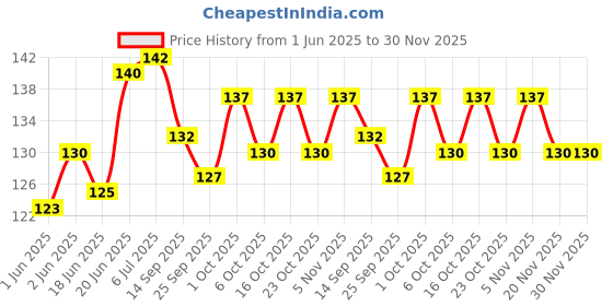 flipkart.com wobbox Happy Retirement Props, Happy Retirement Decoration Item(1) Photo Booth Board wobbox Price History Graph from 1 Jun 2025 to 30 Nov 2025