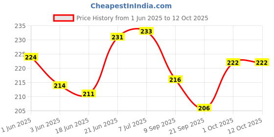 flipkart.com wobbox Happy Retirement Props,Retirement Banner, Retirement Decorations Items(FP5458) Photo Booth Board wobbox Price History Graph from 1 Jun 2025 to 11 Oct 2025