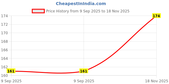 flipkart.com wobbox Happy Retirement Sash, Congratulation Sash, Retirement Party Decorations wobbox Price History Graph from 9 Sep 2025 to 18 Nov 2025
