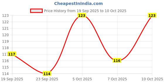flipkart.com wobbox Happy Retirement Sash, i am retired sash, Retirement Party Decorations-(FP4512) wobbox Price History Graph from 19 Sep 2025 to 10 Oct 2025
