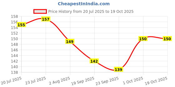flipkart.com wobbox I Got My 1st Tooth Bunting Banner, Pink Colour, First Tooth Decoration Banner wobbox Price History Graph from 20 Jul 2025 to 18 Oct 2025