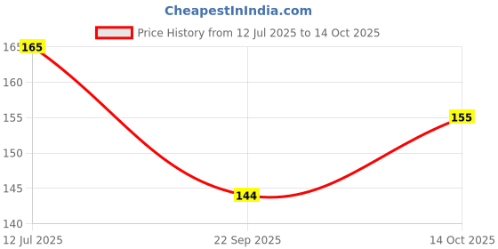 flipkart.com wobbox Naming Ceremony Bunting Banner, , Naming Ceremony Decoration Item Banner wobbox Price History Graph from 12 Jul 2025 to 14 Oct 2025
