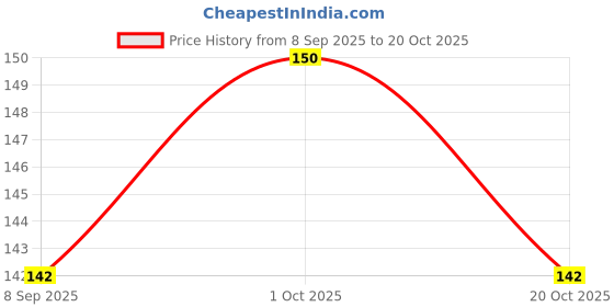 flipkart.com wobbox Naming Ceremony Bunting Banner , Naming Ceremony Decoration Item Banner wobbox Price History Graph from 8 Sep 2025 to 20 Oct 2025