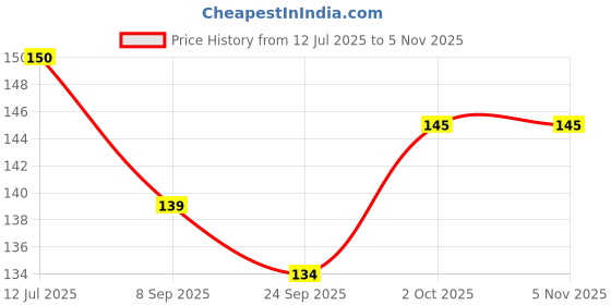 flipkart.com wobbox Ramadan Kareem Banner, Ramadan Decoration Items, Eid Mubarak Decorations Banner wobbox Price History Graph from 12 Jul 2025 to 3 Nov 2025
