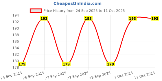 flipkart.com wobbox Retirement Party props, Happy Retirement Banner, Retirement Decorration Item(6) Photo Booth Board wobbox Price History Graph from 24 Sep 2025 to 10 Oct 2025