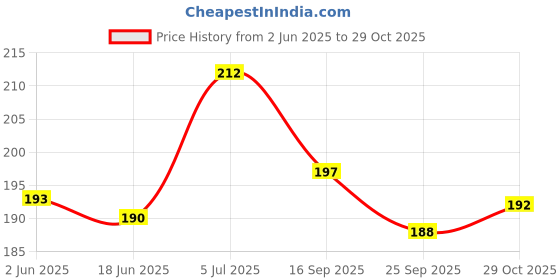 flipkart.com wobbox Retirement Party props, Happy Retirement Banner, Retirement Decorration Item(7) Photo Booth Board wobbox Price History Graph from 2 Jun 2025 to 29 Oct 2025