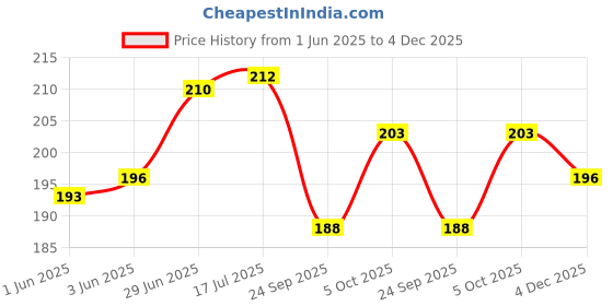 flipkart.com wobbox Retirement Party props, Happy Retirement Banner, Retirement Decorration Item(9) Photo Booth Board wobbox Price History Graph from 1 Jun 2025 to 4 Dec 2025