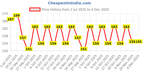 flipkart.com wobbox Second Birthday Photo Booth Party Props Pink , 2nd Birthday Decorations for Girl Photo Booth Board wobbox Price History Graph from 2 Jul 2025 to 4 Dec 2025