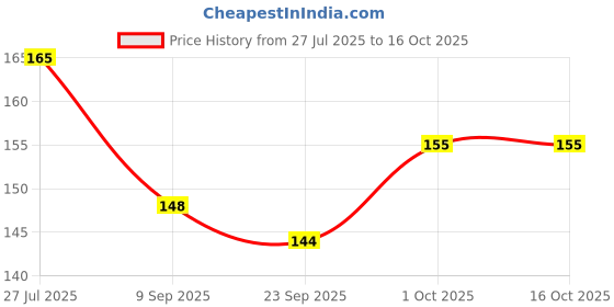 flipkart.com wobbox We Are Engaged Engagement Bunting Banner, Engagement Decoration Item Banner wobbox Price History Graph from 27 Jul 2025 to 16 Oct 2025