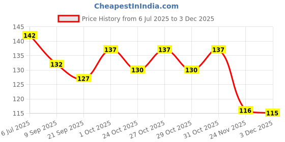 flipkart.com wobbox WOBOX5929 wobbox Price History Graph from 6 Jul 2025 to 3 Dec 2025
