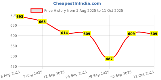 flipkart.com wockhardt Depiwhite Eye Contour Gel With Refreshing Action For Anti Puff & Dark Circle wockhardt Price History Graph from 3 Aug 2025 to 11 Oct 2025