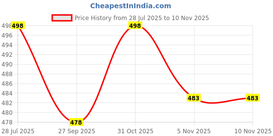 flipkart.com woclo enterprise Printed Organza Stitched Anarkali Gown woclo enterprise Price History Graph from 28 Jul 2025 to 10 Nov 2025