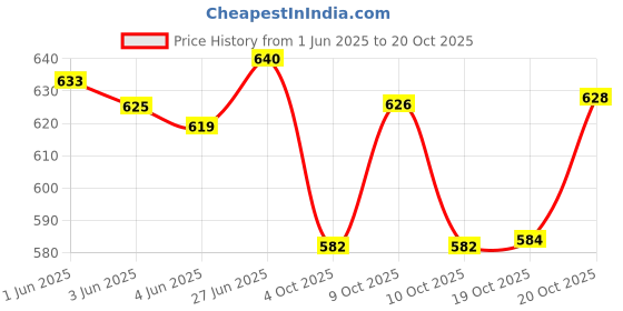 flipkart.com agt crafts WODDEN CHAPATI BOX IN SHEESHAM WOOD [PACK OF 1] Serve Casserole agt crafts Price History Graph from 1 Jun 2025 to 20 Oct 2025