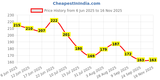 flipkart.com onlinch Wodden Gullak Money Saving Box Piggy Bank Coin Bank_wd18 Coin Bank onlinch Price History Graph from 6 Jun 2025 to 16 Nov 2025
